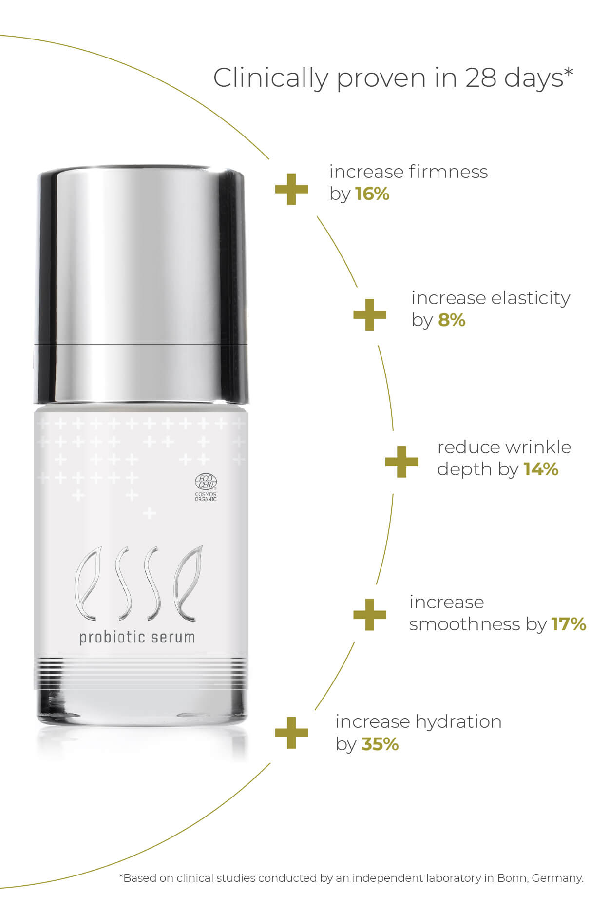 A bottle of Esse Probiotic Serum appears on the left, while text on the right notes it boosts firmness (16%), elasticity (8%), smoothness (17%), hydration (35%), and reduces wrinkle depth by 14%.